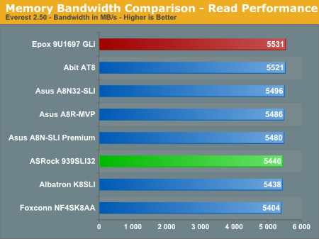 Memory Bandwidth Comparison - Read Performance